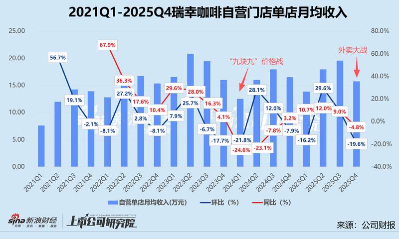  瑞幸增长遇瓶颈；蓝瓶收购或开启高端突围。 企业服务 瑞幸增长遇瓶颈；蓝瓶收购或开启高端突围。 企业服务