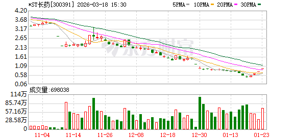  *ST长药收购后遗症显现；多位高管因信披违规受罚；医药板块合规警钟长鸣。 股票财经 *ST长药收购后遗症显现；多位高管因信披违规受罚；医药板块合规警钟长鸣。 股票财经