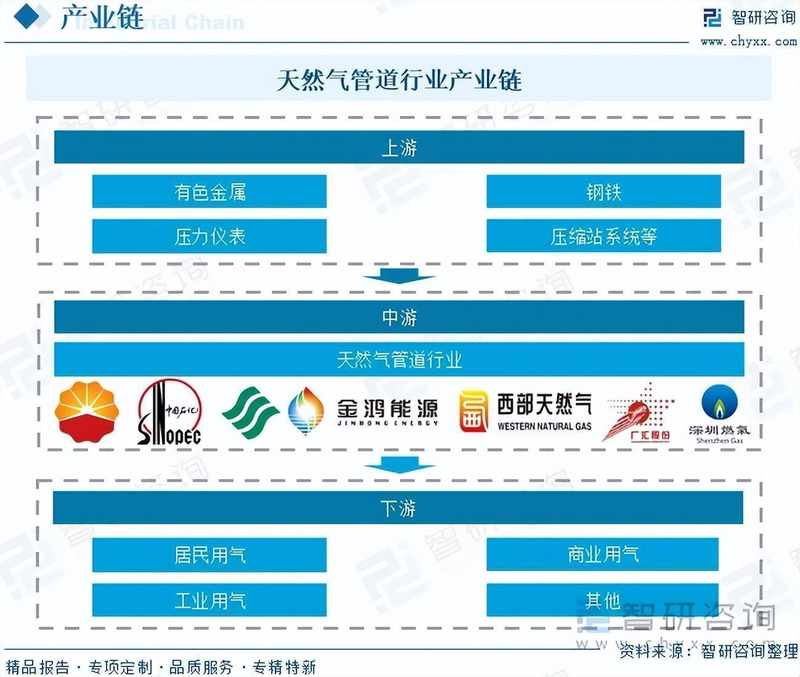  天然气管道建设进入新阶段，互联互通格局加速构建；政策引导持续发力，高质量发展路径日益清晰。 新闻 天然气管道建设进入新阶段，互联互通格局加速构建；政策引导持续发力，高质量发展路径日益清晰。 新闻