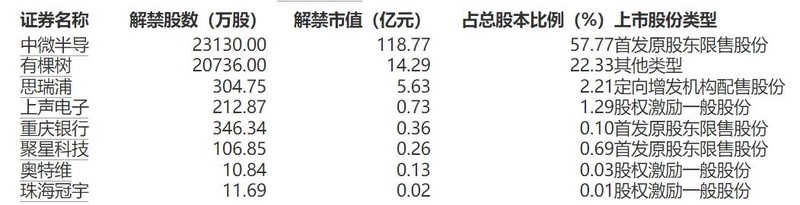  【数据深读】73.66亿市值解禁背后：三大标的解锁量全解 股票财经 【数据深读】73.66亿市值解禁背后：三大标的解锁量全解 股票财经
