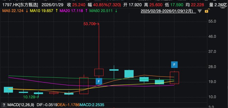  从至暗时刻到重新出发：东方甄选这半年经历了什么 企业服务