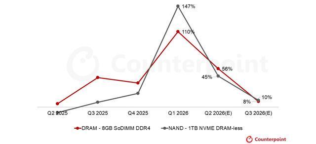  内存与SSD价格翻番背后的技术博弈：2026年Q1 PC市场深度复盘 IT技术