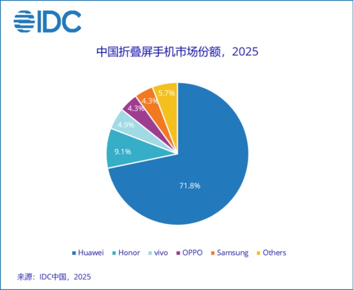  技术解析：华为大阔折背后的折叠屏工程逻辑与产品定义 手机评测
